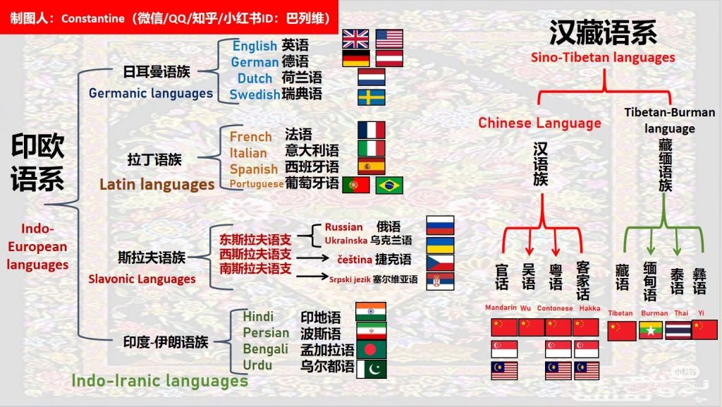 《世界部分语言关系图》