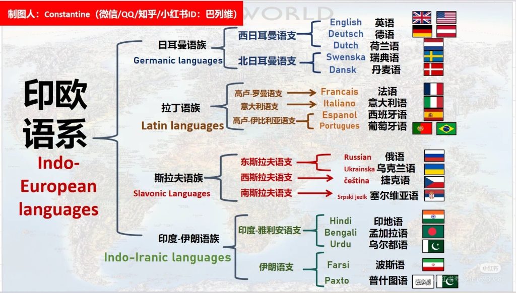 《世界部分语言关系图》